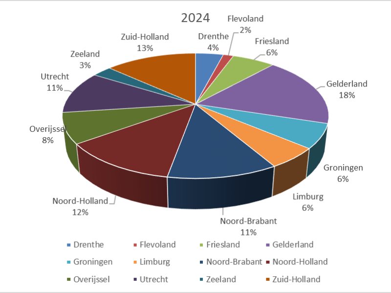 Grafiek wespentelling per provincie in 2024