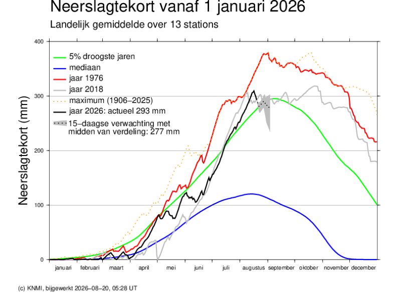 Regen geeft verlichting, maar droogte nog lang niet voorbij